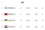 大乱斗今晚见分晓！奥运男足B组4队均积3分，今晚阿根廷vs乌克兰