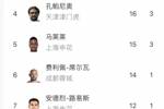 中超射手榜：武磊28球傲居榜首，以9球巨大优势领跑