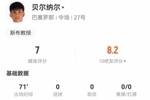 17岁伯纳尔本场4长传均成功 9对抗6成功 94%传球成功率+4抢断