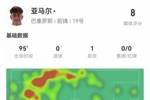 亚马尔数据：4次关键传球1助攻，6次成功过人，8次成功对抗