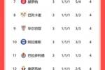 西甲积分榜：巴萨三连胜领跑，皇马、马竞皆1胜2平