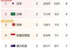 🧐18强赛C组积分几乎成等差数列，国足是唯一0分队伍😖