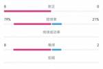 英格兰2-0芬兰数据：射门22-2，射正8-0，控球率79%-21%