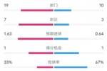 伯恩茅斯0-1切尔西数据：射门19-11，射正7-3，控球率33%-67%