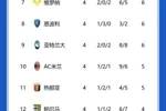 脱胎换骨！上赛季乌迪内斯差点降级，新赛季3胜1平登顶意甲