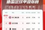 德甲积分榜：药厂平升班马先赛落后拜仁2分，多特客场连败跌至第7
