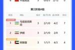谁能先破蛋？18强赛只剩国足和吉尔吉斯斯坦仍0分