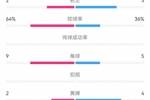 英格兰1-2希腊数据：射门12-12，射正2-3，得分机会2-1