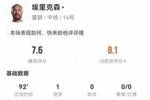 埃里克森本场数据：1球+4关键传球 获评7.6分全场最高