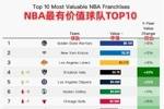 最高91亿刀！NBA球队2024市值排行：勇尼湖断层前三 篮网蹿升9名