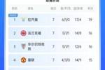 好起来了！曼联欧联开局三连平排第21，如今四连胜升至第4