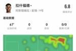 拉什福德数据：首发67分钟1射1正，2次过人16次丢失球权，评分6.8