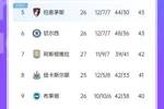 争冠定了？来看争五🤔英超第4-第10只差5分，多队混战扑朔迷离