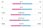 维拉2-1切尔西数据：射门12-15，射正6-7，控球率52%-48%