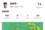 加纳乔本场数据：1助攻4过人成功&错失1进球机会，评分7.4