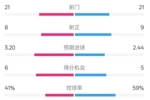 曼联5-4里昂全场数据：射门21-21，射正8-9，控球率41%-59%