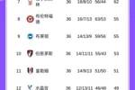 最激烈争五！英超积分榜：纽卡、切尔西、维拉同积66分，曼城65分