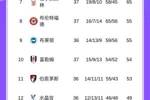 刺激！英超积分榜：阿森纳锁欧冠资格，纽卡&切尔西&维拉同积66分