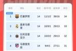 胶着！意甲前四相差1分、法甲前三相差2分、西甲前四相差3分
