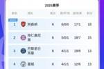 新规！欧冠前2半决赛前都能先客后主，但淘汰他们就能继承该优势