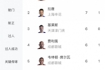 中超射手榜：奥斯卡双响以7球与拉唐并列榜首，基莱斯等3人6球
