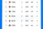 泉州不敌福州！闽超积分榜：泉州暂列第五福州第六，厦门高居第一